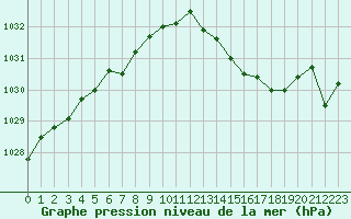 Courbe de la pression atmosphrique pour Connerr (72)