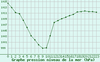 Courbe de la pression atmosphrique pour Landser (68)