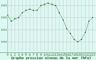 Courbe de la pression atmosphrique pour Frontenay (79)