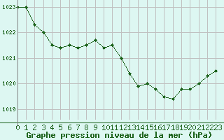 Courbe de la pression atmosphrique pour Thorrenc (07)