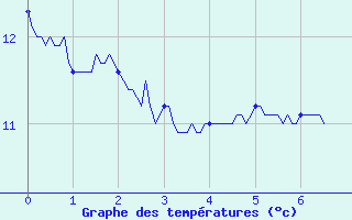 Courbe de tempratures pour Englesqueville-la-Perce (14)