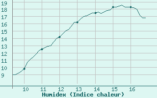 Courbe de l'humidex pour Vias (34)