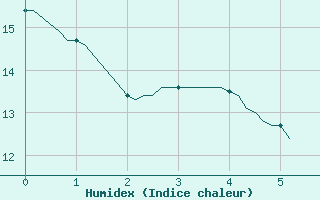 Courbe de l'humidex pour Mouilleron-le-Captif (85)