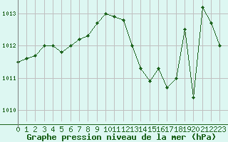 Courbe de la pression atmosphrique pour Castellbell i el Vilar (Esp)