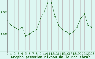 Courbe de la pression atmosphrique pour Herbault (41)