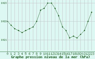 Courbe de la pression atmosphrique pour Narbonne-Ouest (11)