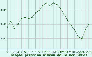 Courbe de la pression atmosphrique pour Vias (34)