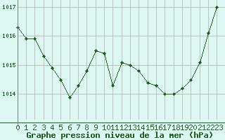 Courbe de la pression atmosphrique pour Sant Quint - La Boria (Esp)