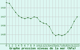 Courbe de la pression atmosphrique pour Bziers Cap d