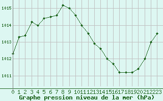 Courbe de la pression atmosphrique pour Saint-Auban (04)