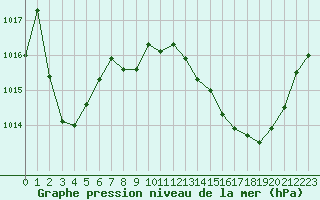 Courbe de la pression atmosphrique pour Montlimar (26)