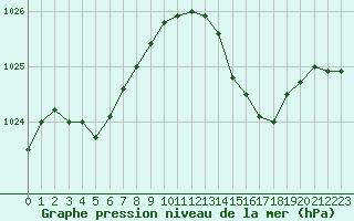 Courbe de la pression atmosphrique pour Sanary-sur-Mer (83)
