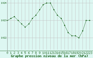 Courbe de la pression atmosphrique pour Douzens (11)