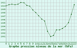 Courbe de la pression atmosphrique pour Grimentz (Sw)