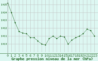 Courbe de la pression atmosphrique pour Cap Cpet (83)