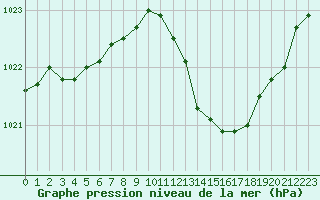 Courbe de la pression atmosphrique pour Lans-en-Vercors (38)