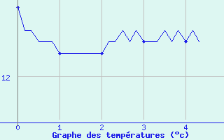 Courbe de tempratures pour Mazres Le Massuet (09)