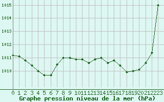 Courbe de la pression atmosphrique pour Bordeaux (33)