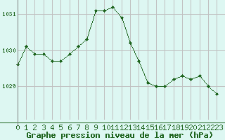 Courbe de la pression atmosphrique pour Romorantin (41)