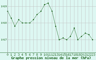 Courbe de la pression atmosphrique pour Ile Rousse (2B)