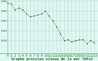 Courbe de la pression atmosphrique pour Romorantin (41)