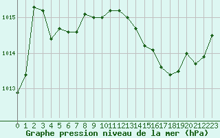 Courbe de la pression atmosphrique pour Bellefontaine (88)