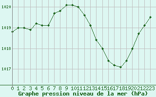 Courbe de la pression atmosphrique pour La Beaume (05)