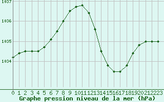 Courbe de la pression atmosphrique pour Le Luc - Cannet des Maures (83)