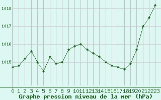 Courbe de la pression atmosphrique pour Evreux (27)