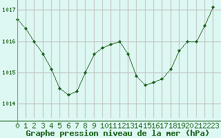 Courbe de la pression atmosphrique pour Saint-Martial-de-Vitaterne (17)