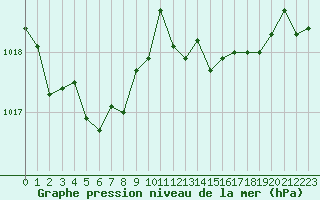 Courbe de la pression atmosphrique pour Landivisiau (29)