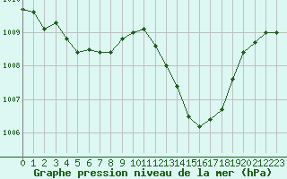 Courbe de la pression atmosphrique pour Castellbell i el Vilar (Esp)