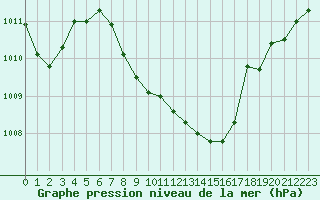 Courbe de la pression atmosphrique pour Grenoble/St-Etienne-St-Geoirs (38)