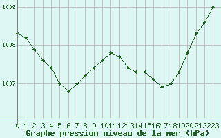 Courbe de la pression atmosphrique pour Ajaccio - Campo dell