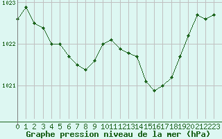 Courbe de la pression atmosphrique pour Saint-Haon (43)