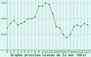 Courbe de la pression atmosphrique pour Brive-Laroche (19)