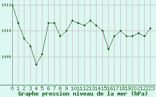 Courbe de la pression atmosphrique pour Leign-les-Bois (86)