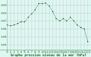 Courbe de la pression atmosphrique pour Langres (52) 