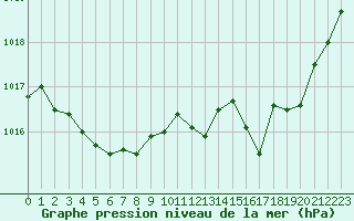 Courbe de la pression atmosphrique pour Dijon / Longvic (21)