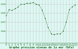 Courbe de la pression atmosphrique pour Grenoble/St-Etienne-St-Geoirs (38)
