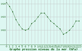 Courbe de la pression atmosphrique pour Six-Fours (83)