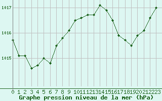 Courbe de la pression atmosphrique pour Laqueuille (63)