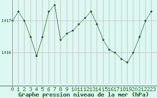 Courbe de la pression atmosphrique pour Cabris (13)