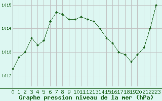 Courbe de la pression atmosphrique pour Selonnet (04)