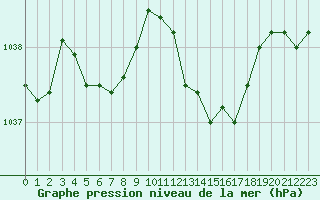 Courbe de la pression atmosphrique pour Pointe de Socoa (64)