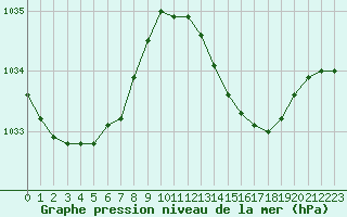 Courbe de la pression atmosphrique pour Saint-Philbert-de-Grand-Lieu (44)