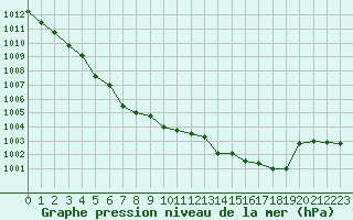 Courbe de la pression atmosphrique pour Corny-sur-Moselle (57)