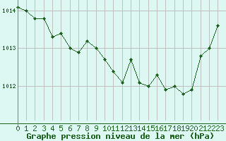 Courbe de la pression atmosphrique pour Abbeville (80)