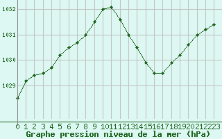 Courbe de la pression atmosphrique pour Fameck (57)