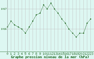 Courbe de la pression atmosphrique pour Cap Cpet (83)